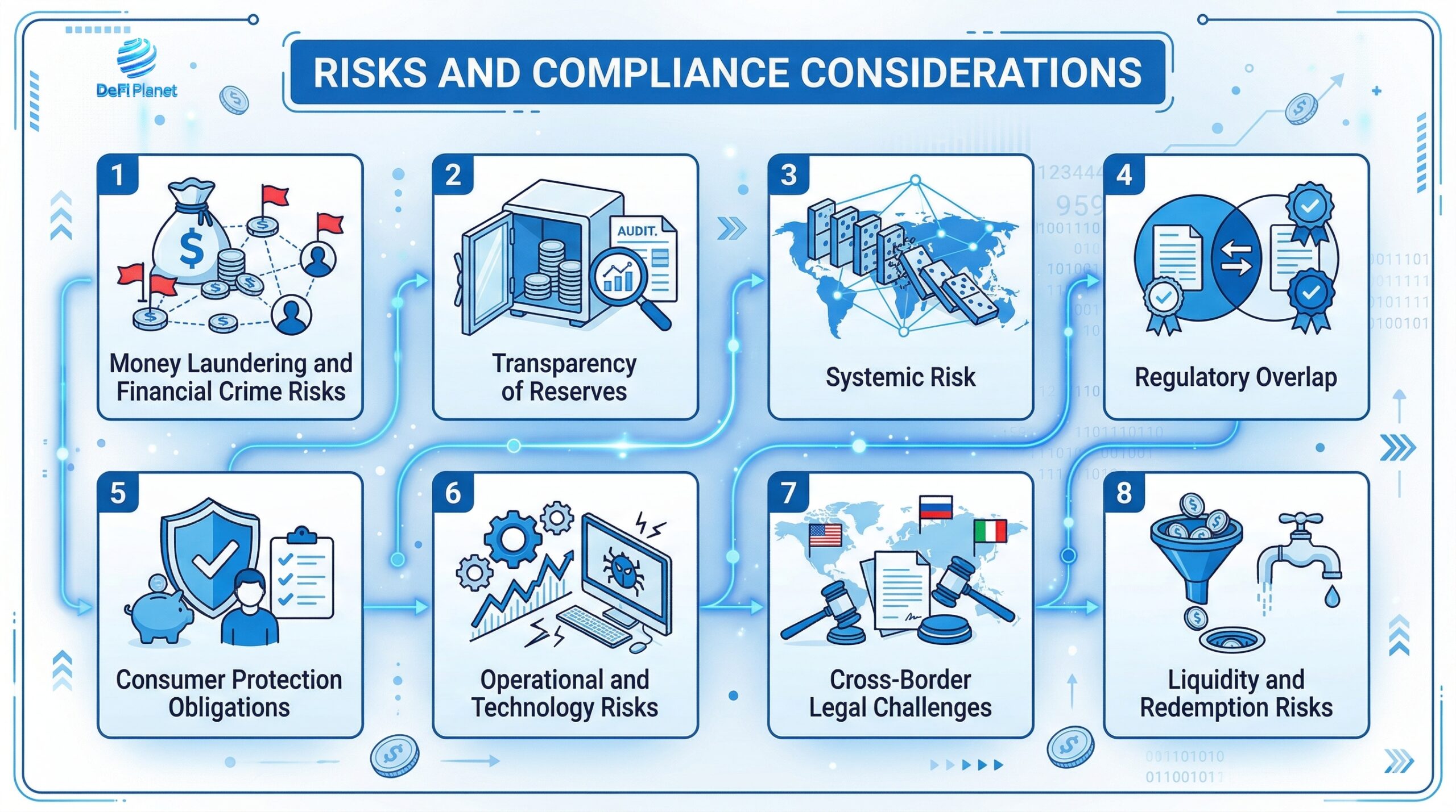 Image showing the Risks and Compliance Considerations - on DeFi Planet