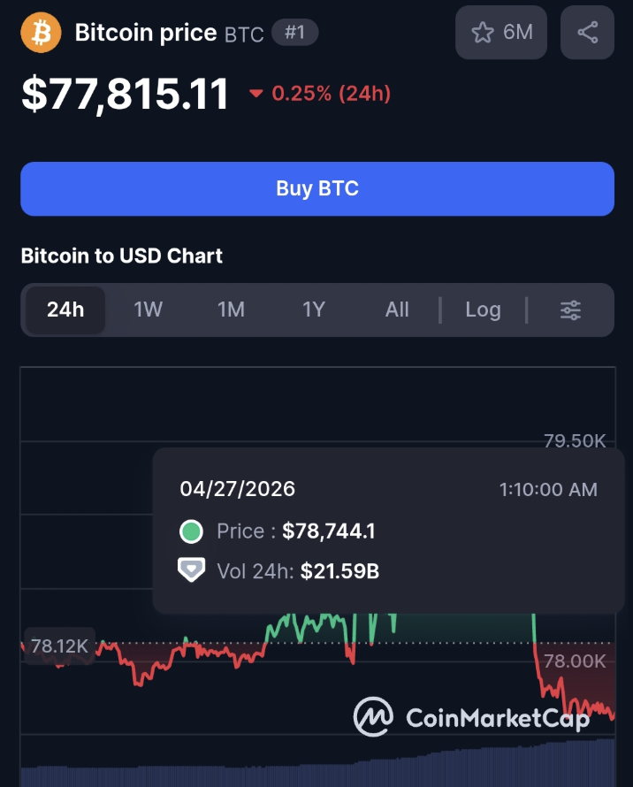 Bitcoin price.