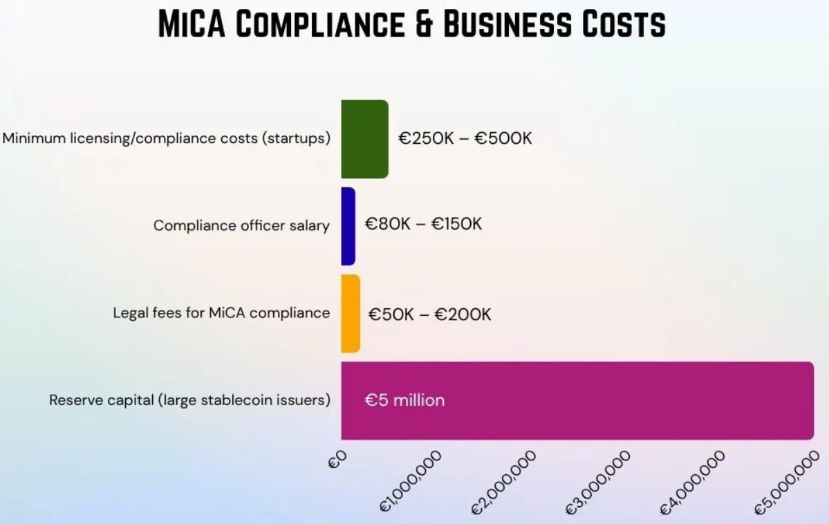 MICA compliance and business costs. 