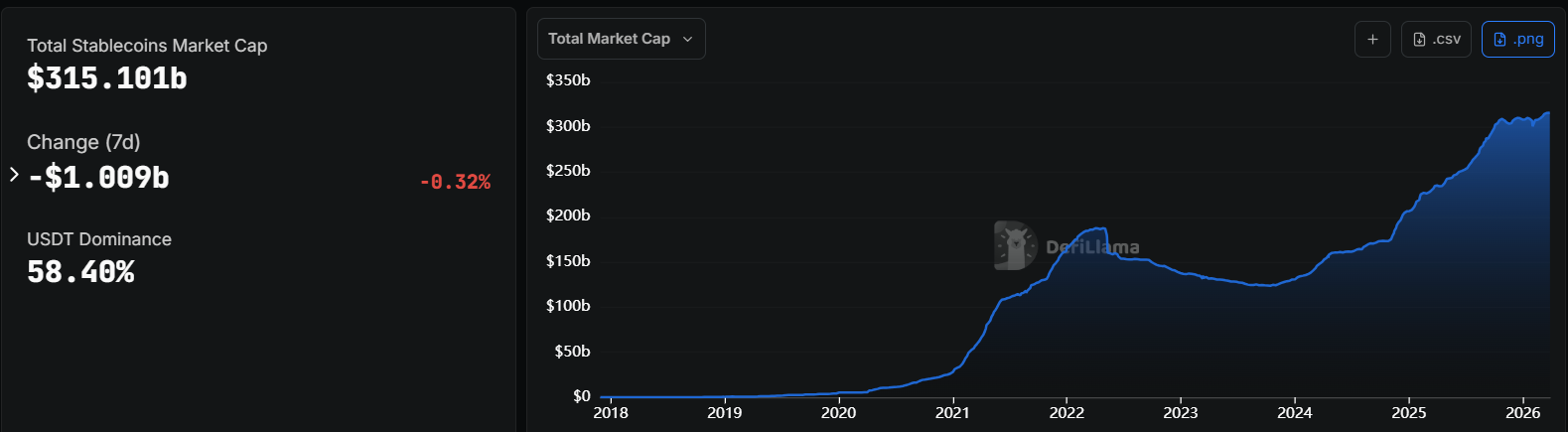 Total Stablecoins Market Cap. 