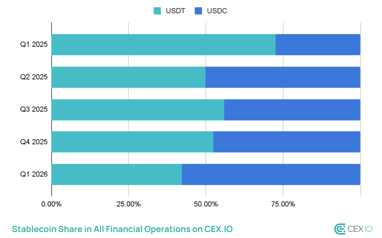 Stablecoin Share in all financial markets on CEX.IO