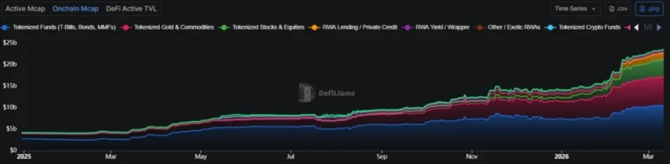 The total value of tokenized RWAs surpassed $23 billion in Q1 2026