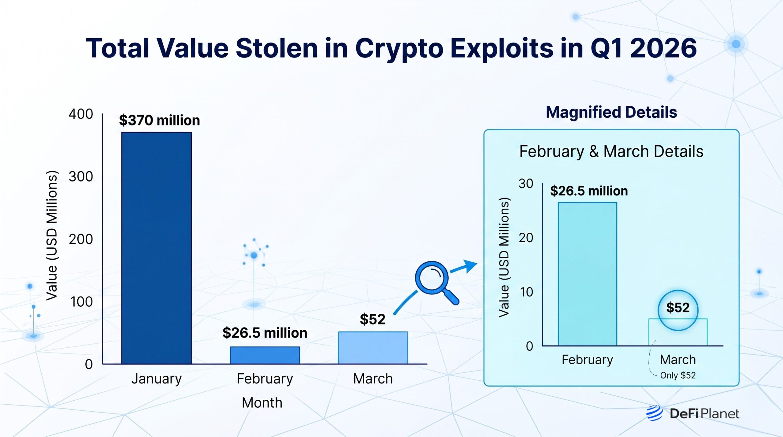 Chart showing the Total Value Stolen in Crypto Exploits in Q1 2026 - on Defi Planet