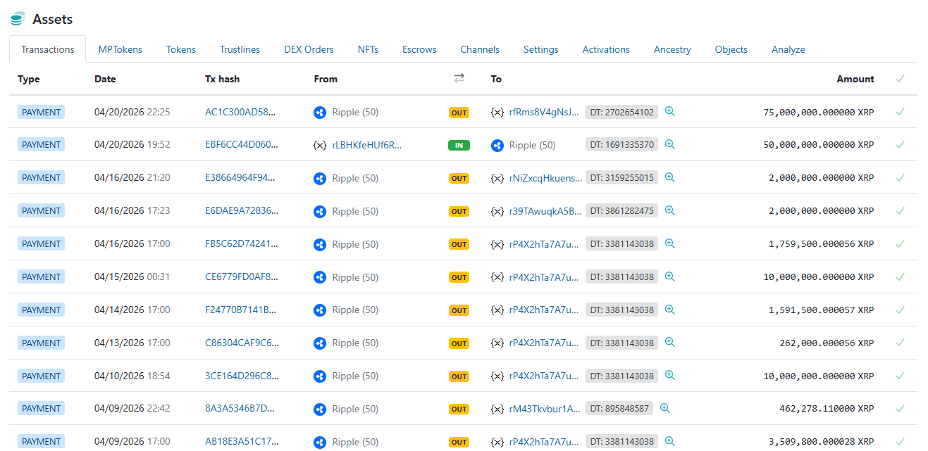 Ripple Moves 75 Million XRP as Coinbase Transfer Fuels Fresh Sell-Off Debate Ripple Moves 75,000,000 XRP, Transfers 50,000,000 to Coinbase.