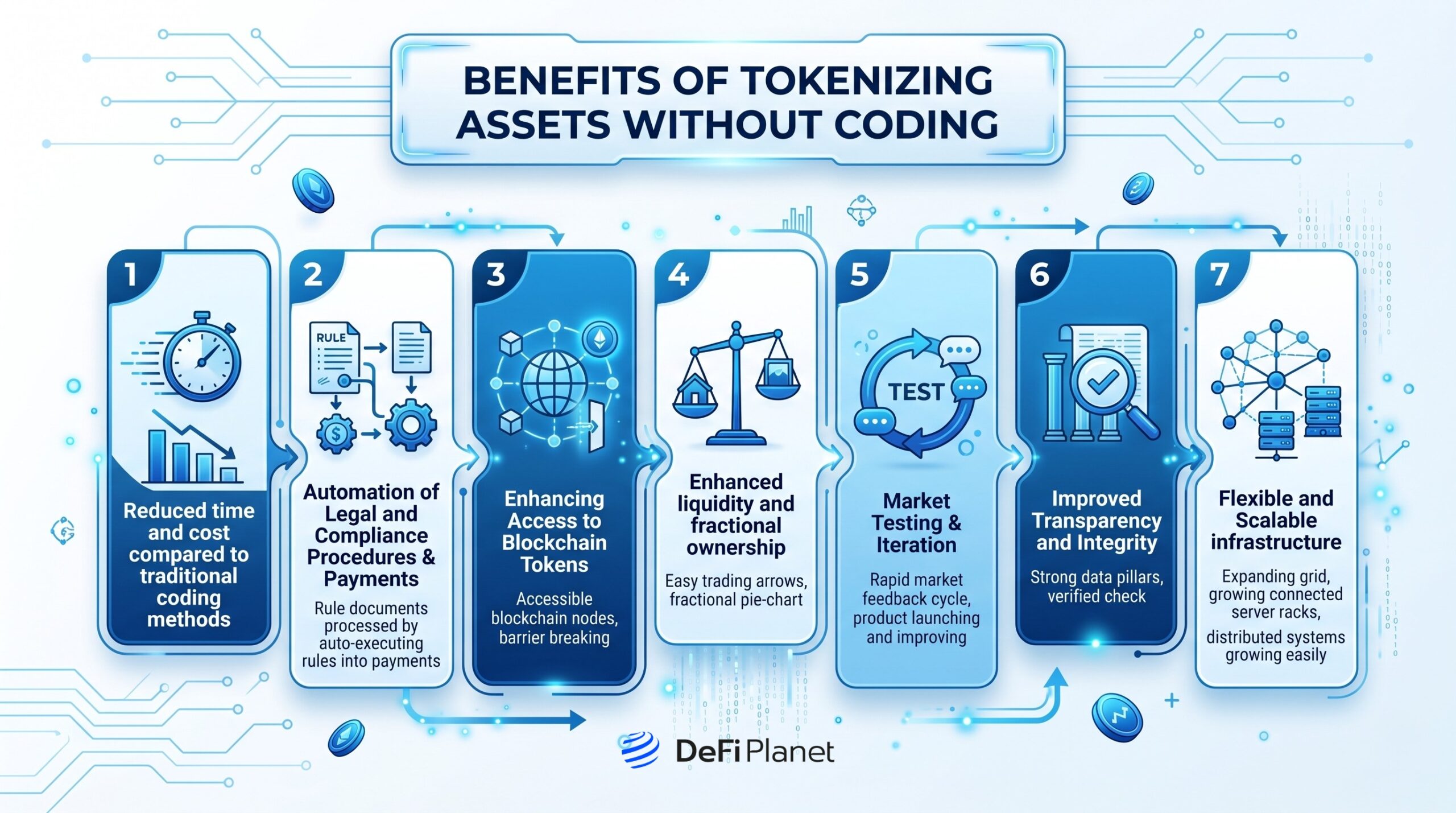 Image showing the Benefits of Tokenizing Assets Without Coding - DeFi Planet