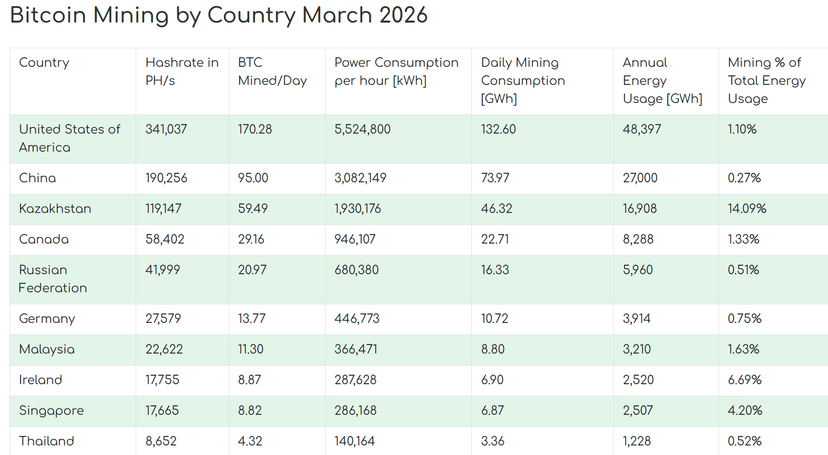 Top 10 countries consuming the highest energy for Bitcoin mining. 