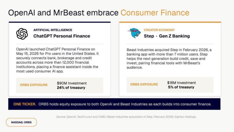 Eightco (NASDAQ: ORBS) Reports $374M Holdings Across OpenAI, WLD, ETH and Strategic Investments