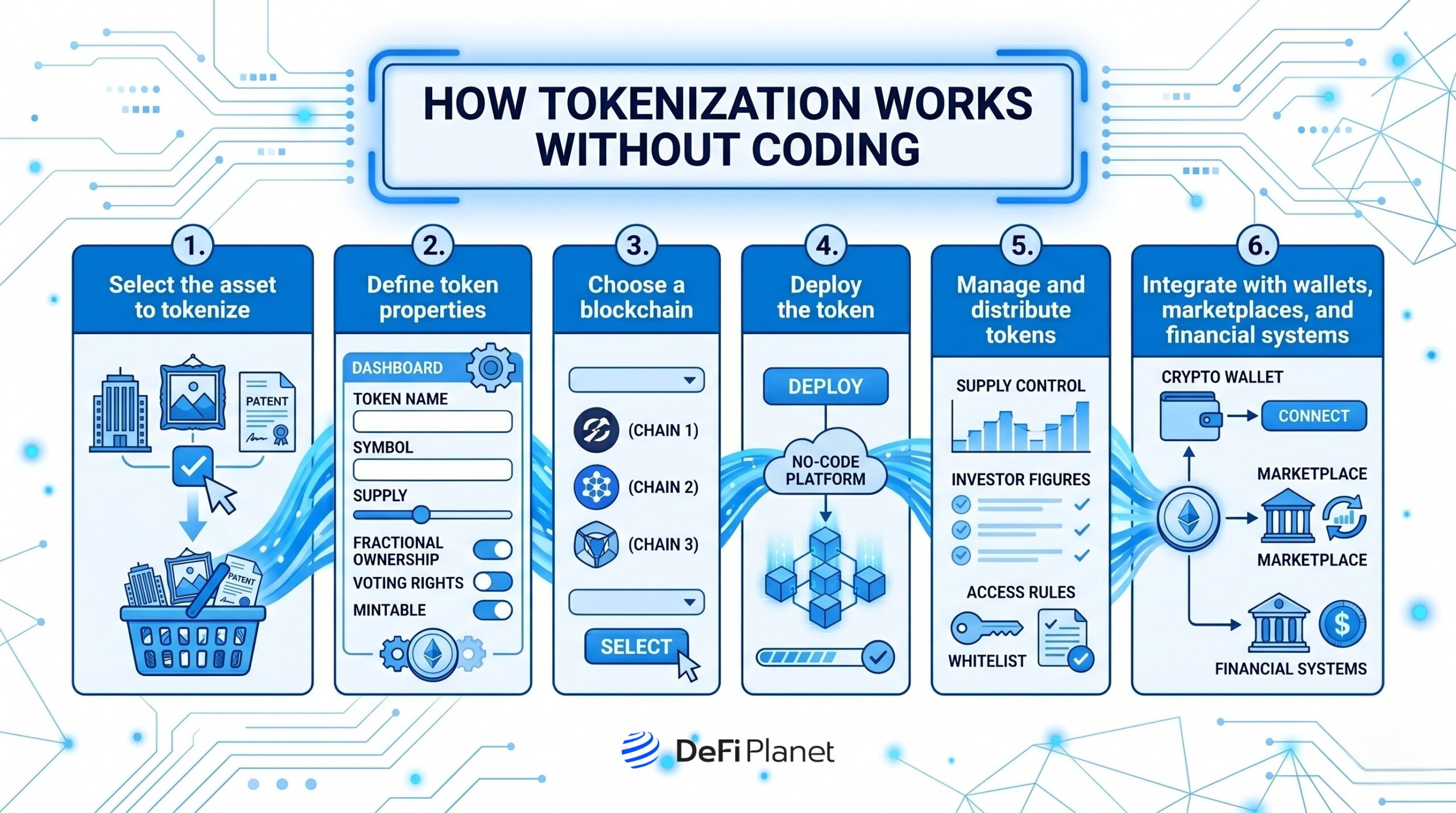 Image showing How Tokenization Works Without Coding - DeFi Planet