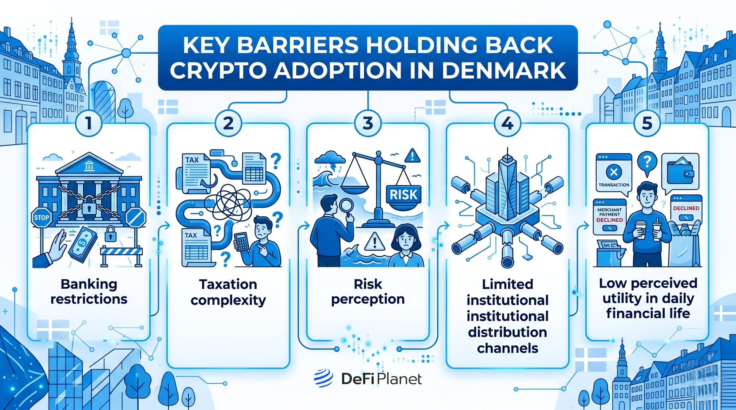Image showing Key Barriers Holding Back Crypto Adoption in Denmark - DeFi Planet