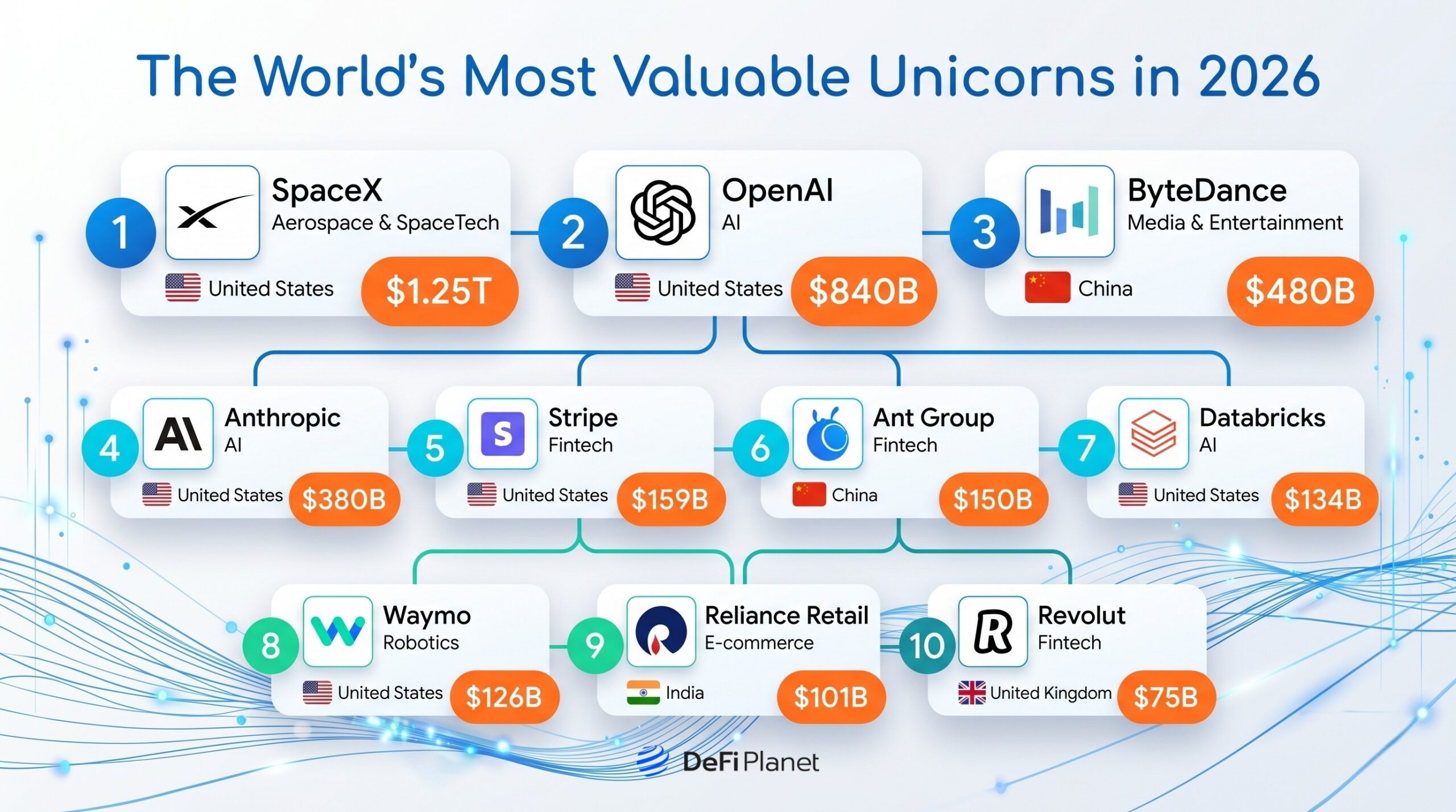 Image showing The World's Most Valuable Unicorns in 2026 - DeFi Planet