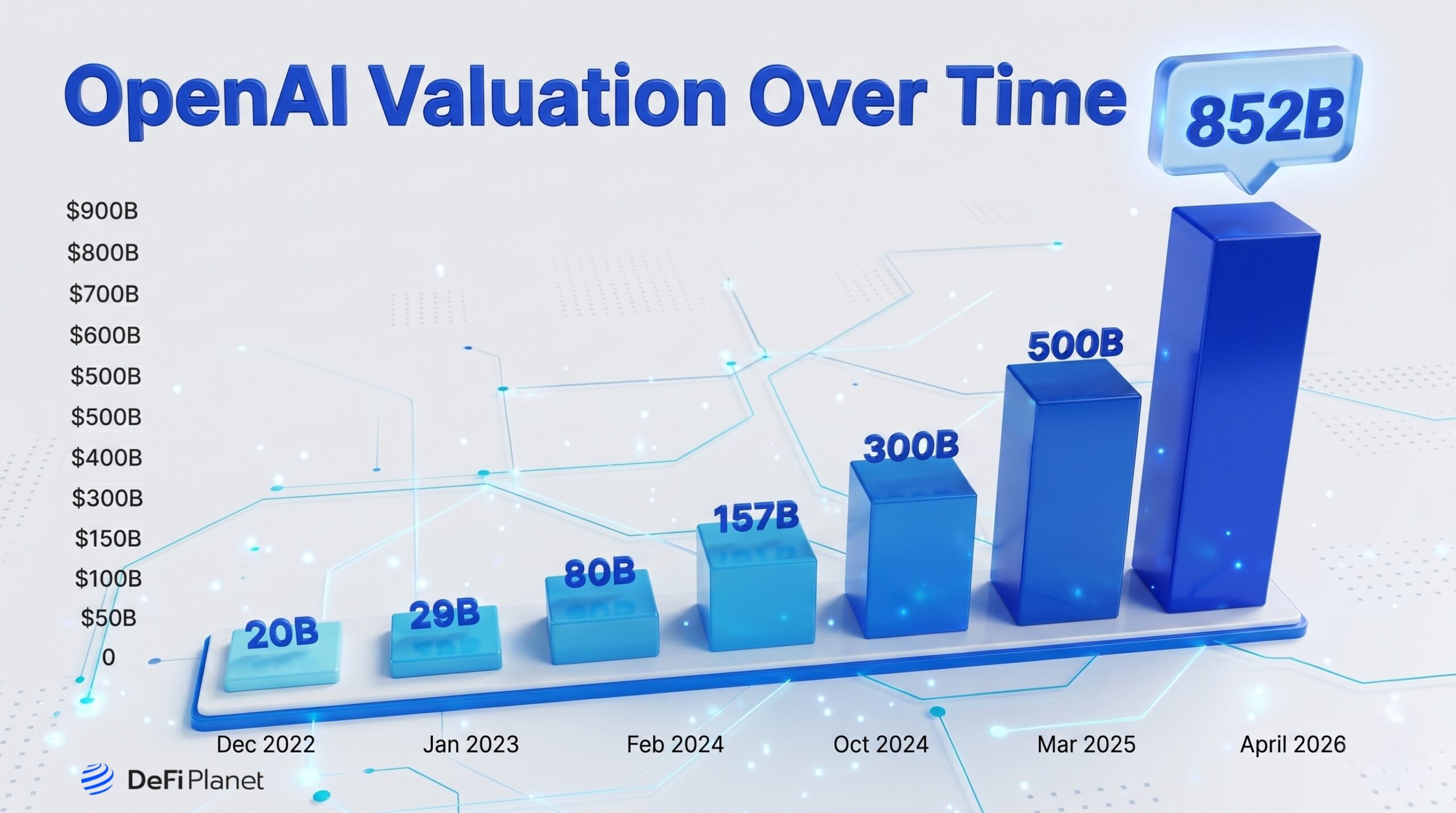 Immage showing OpenAI’s Valuation 2022 till date - DeFi Planet
