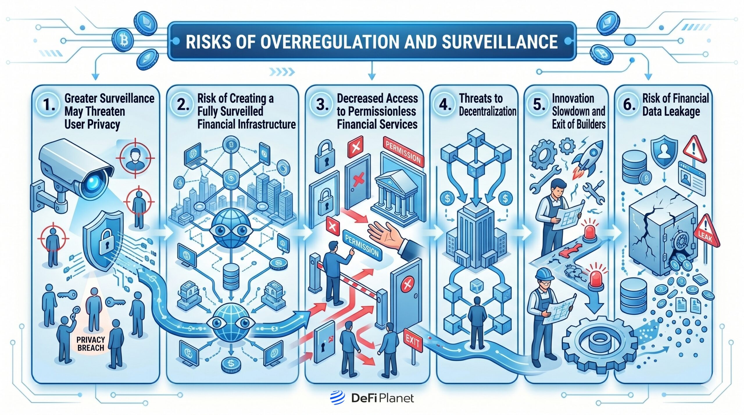Image showing the Risks of Overregulation and Surveillance - DeFi Planet