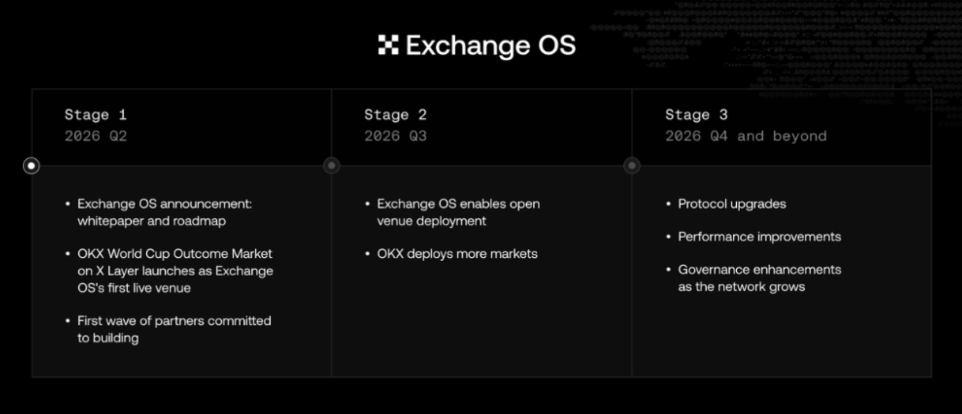 OKX Launches Exchange OS to Power Custom Crypto and Prediction Markets