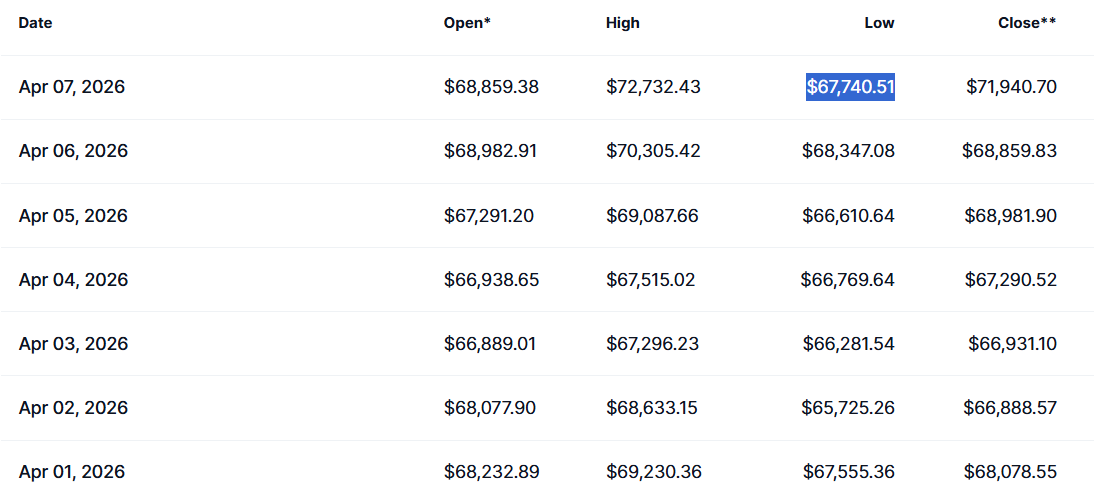 Bitcoin price history