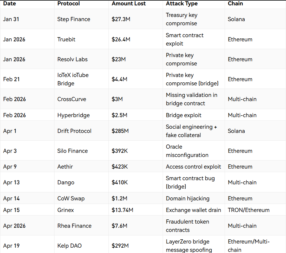 In 2026, DeFi protocols lost over $750 million to hacks and exploits just four months in.