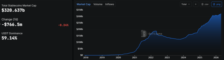 Total Stablecoins MarketCap 2026.