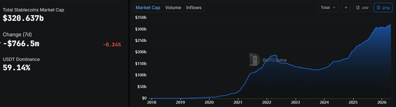 Total Stablecoins MarketCap 2026.