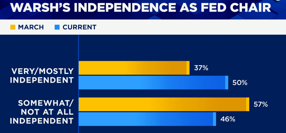 CNBC Fed survey April 2026.
