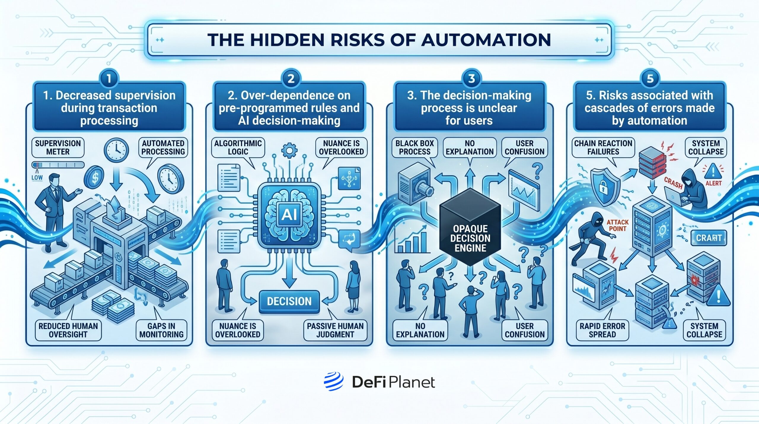 Image showing The Hidden Risks of Automation - DeFi Planet