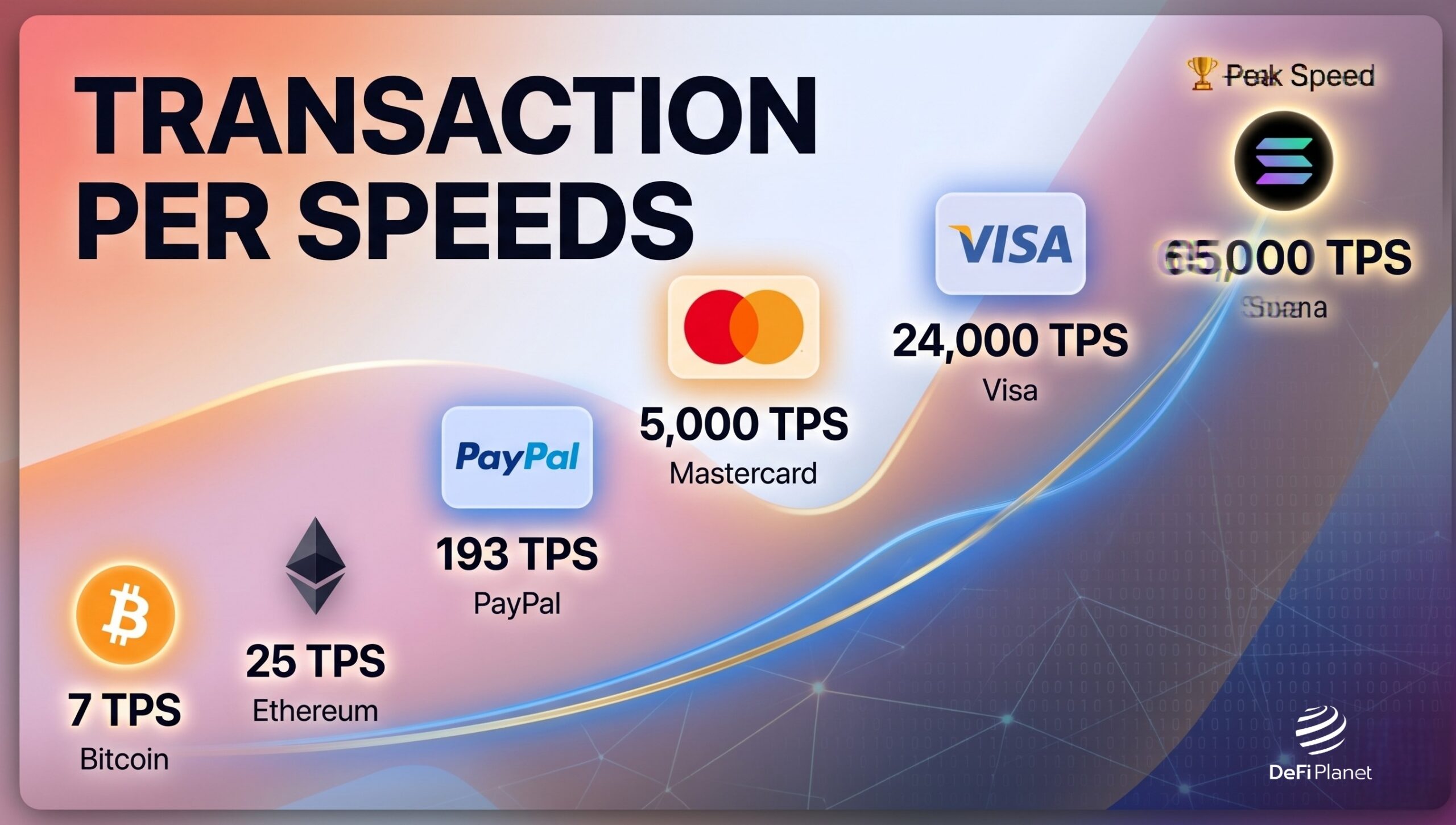 Image showing the Transaction speeds of various blockchains vs traditional payment networks - DeFi Planet