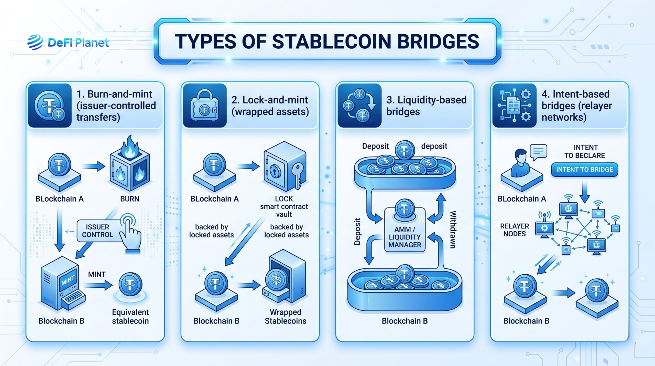 Image showing the Types of Stablecoin Bridges - DeFi Planet