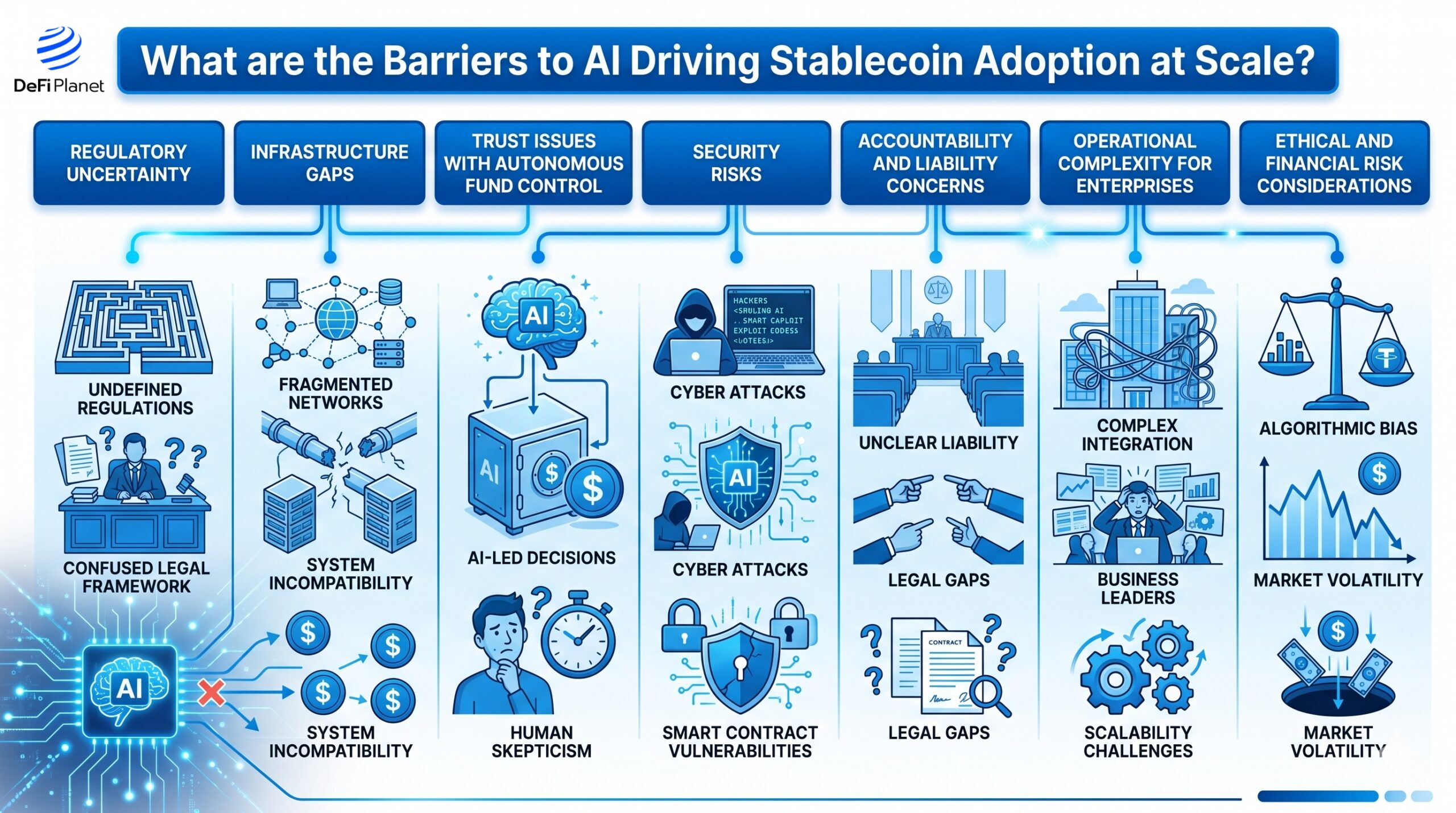 Image showing the Barriers to AI Driving Stablecoin Adoption at Scale - DeFi Planet