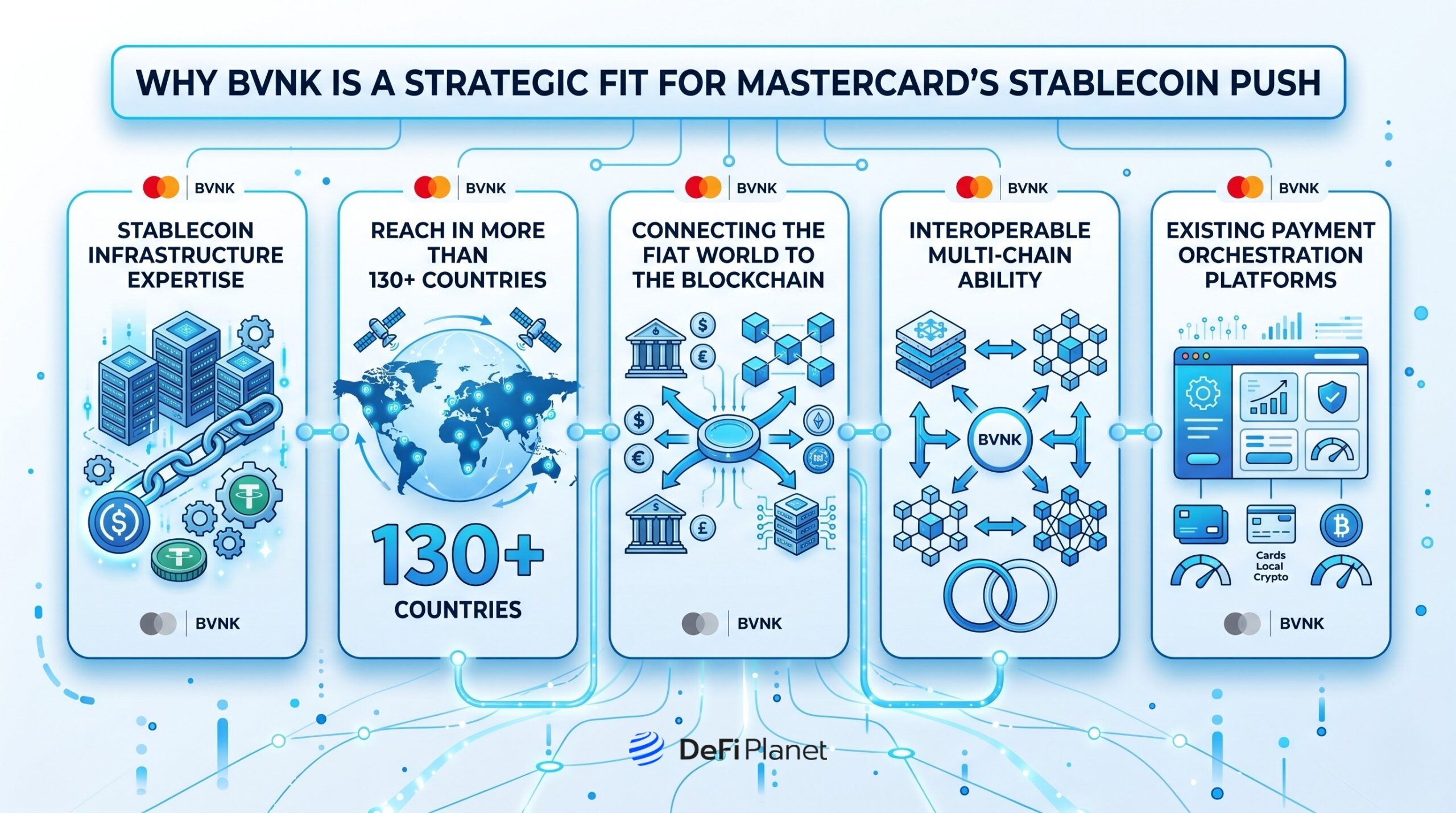 Image showing Why BVNK Is a Strategic Fit for Mastercard’s Stablecoin Push - DeFi Planet