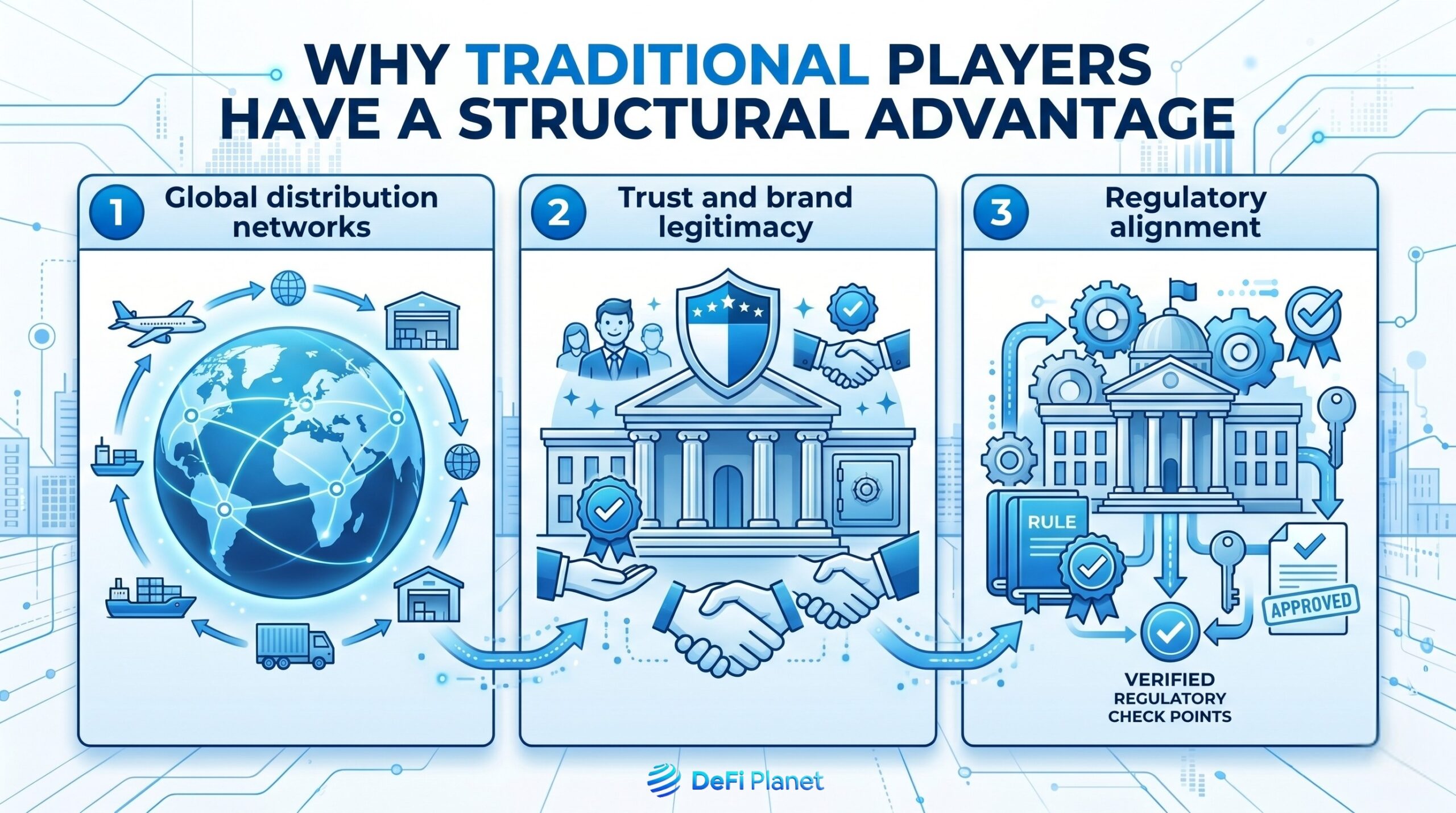 Image showing Why Traditional Players Have a Structural Advantage - DeFi Planet
