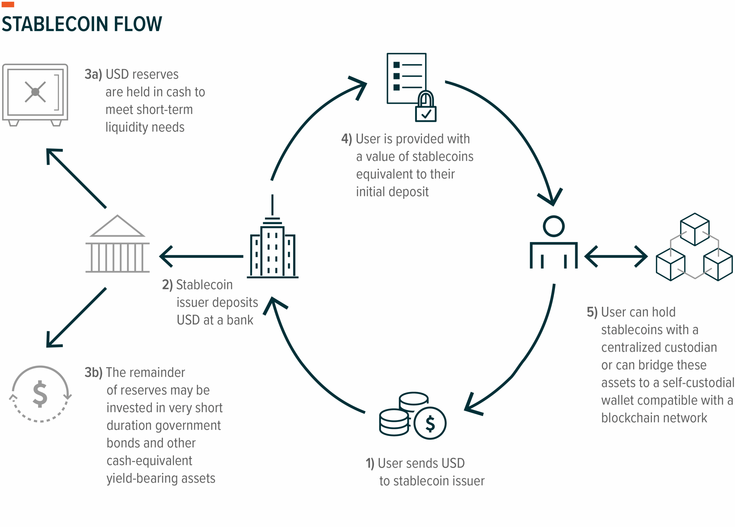 Chart showing Stablecoin flow.