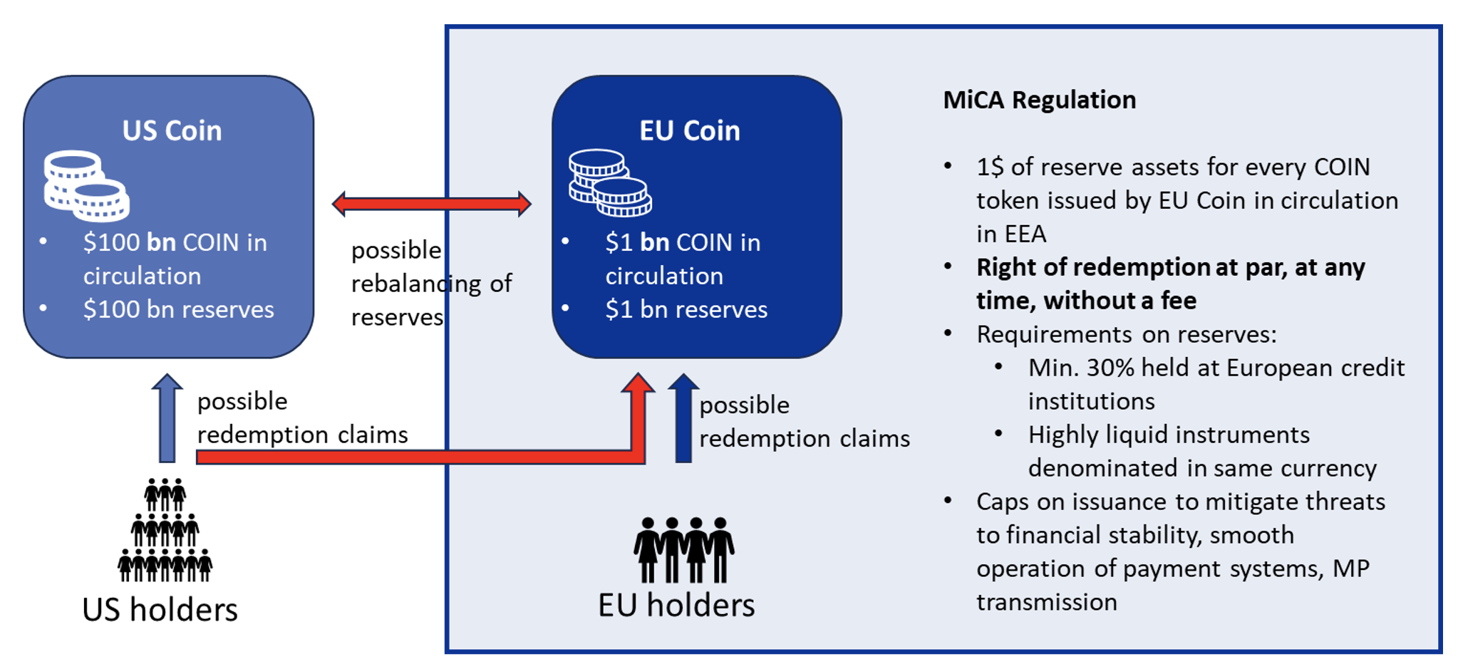Flow of reserves and redemption claims between an EU and a US stablecoin issuer.  