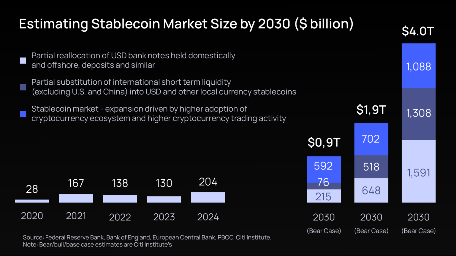 Estimated Stablecoin market size by 2030. 
