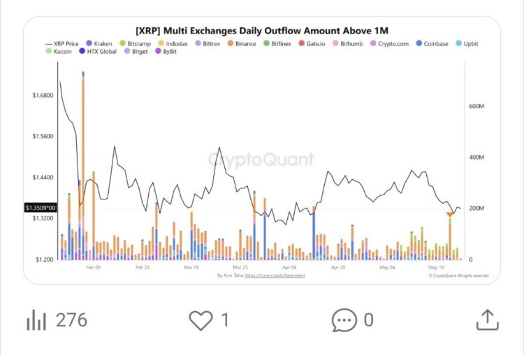 XRP Whale Withdrawals on Binance Hit Highest Level Since February