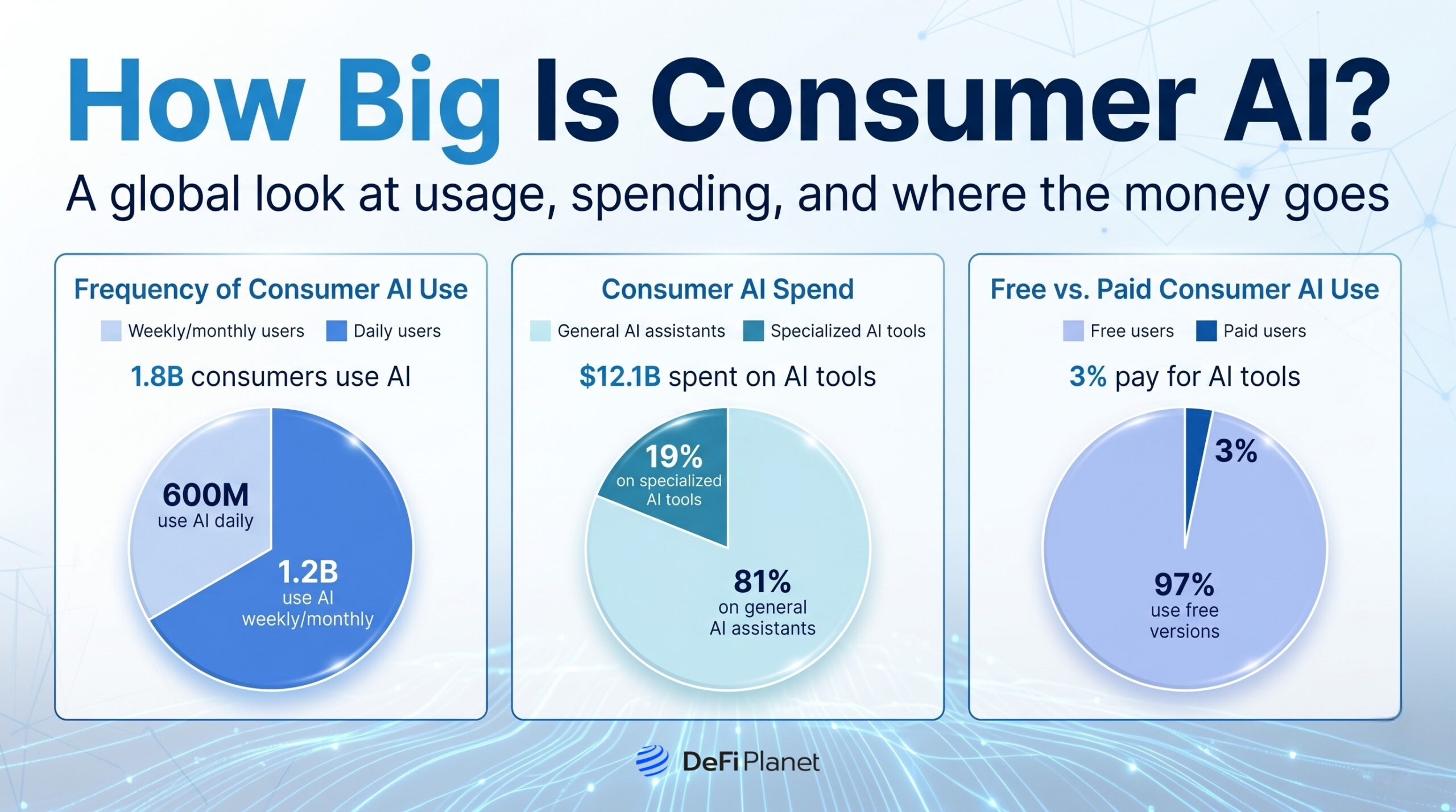 Image illustrating A global look at usage, spending and where the money goes - DeFi Planet