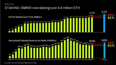 Bitmine Immersion Technologies (BMNR) Announces ETH Holdings Reach 5.70 Million Tokens, and Total Crypto and Total Cash Holdings of $9.8 Billion