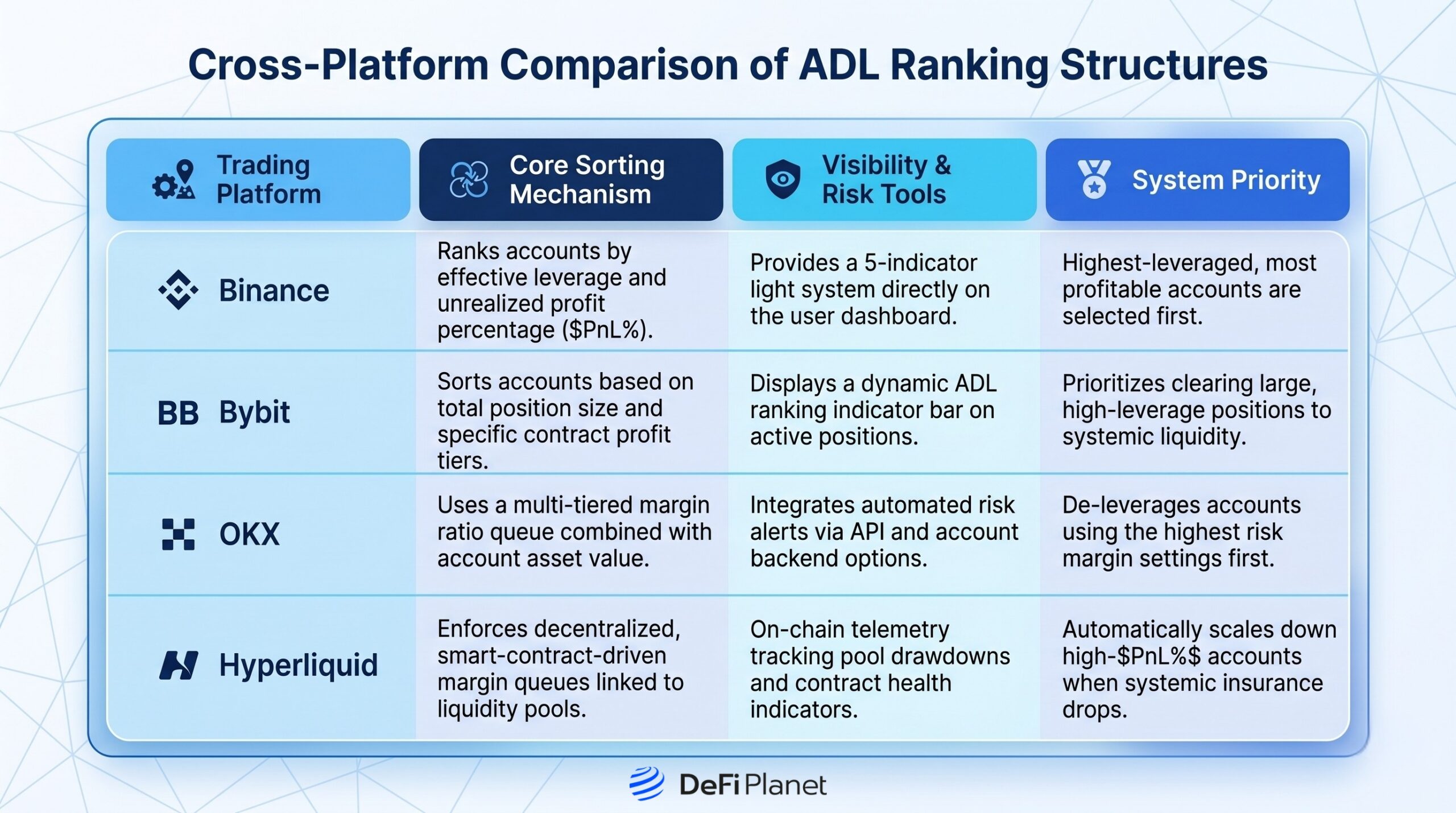 Image showing Cross-Platform Comparison of ADL Ranking Structures - DeFi Planet