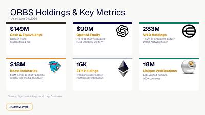 Eightco Holdings (NASDAQ: ORBS) Reports Total Holdings of Approximately $436 Million, Includes OpenAI, Beast Industries, More Than 16,000 ETH and Over 283 Million WLD Tokens