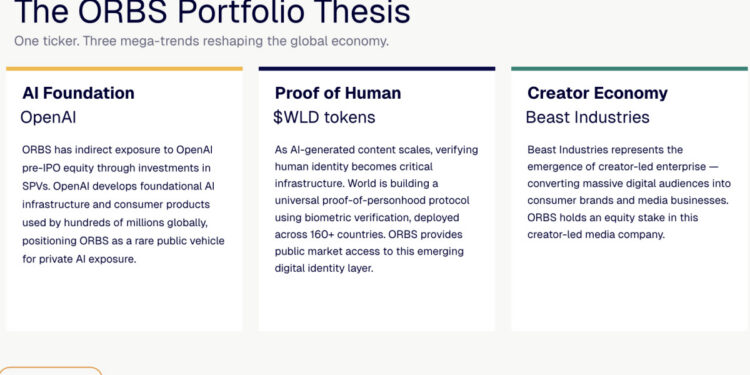 Eightco Holdings (NASDAQ: ORBS) Reports Total Holdings of Approximately $406 Million, Includes OpenAI, Beast Industries, More Than 16,000 ETH and Over 283 Million WLD Tokens