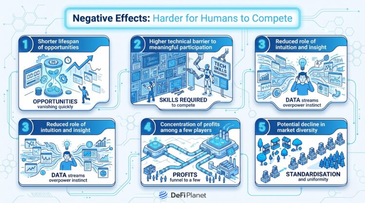 Image showing the Negative Effects: Harder for Humans to Compete - DeFi Planet