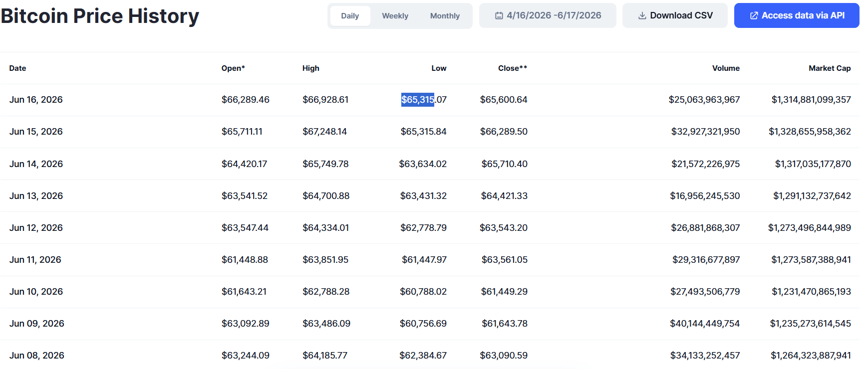 Bitcoin price history