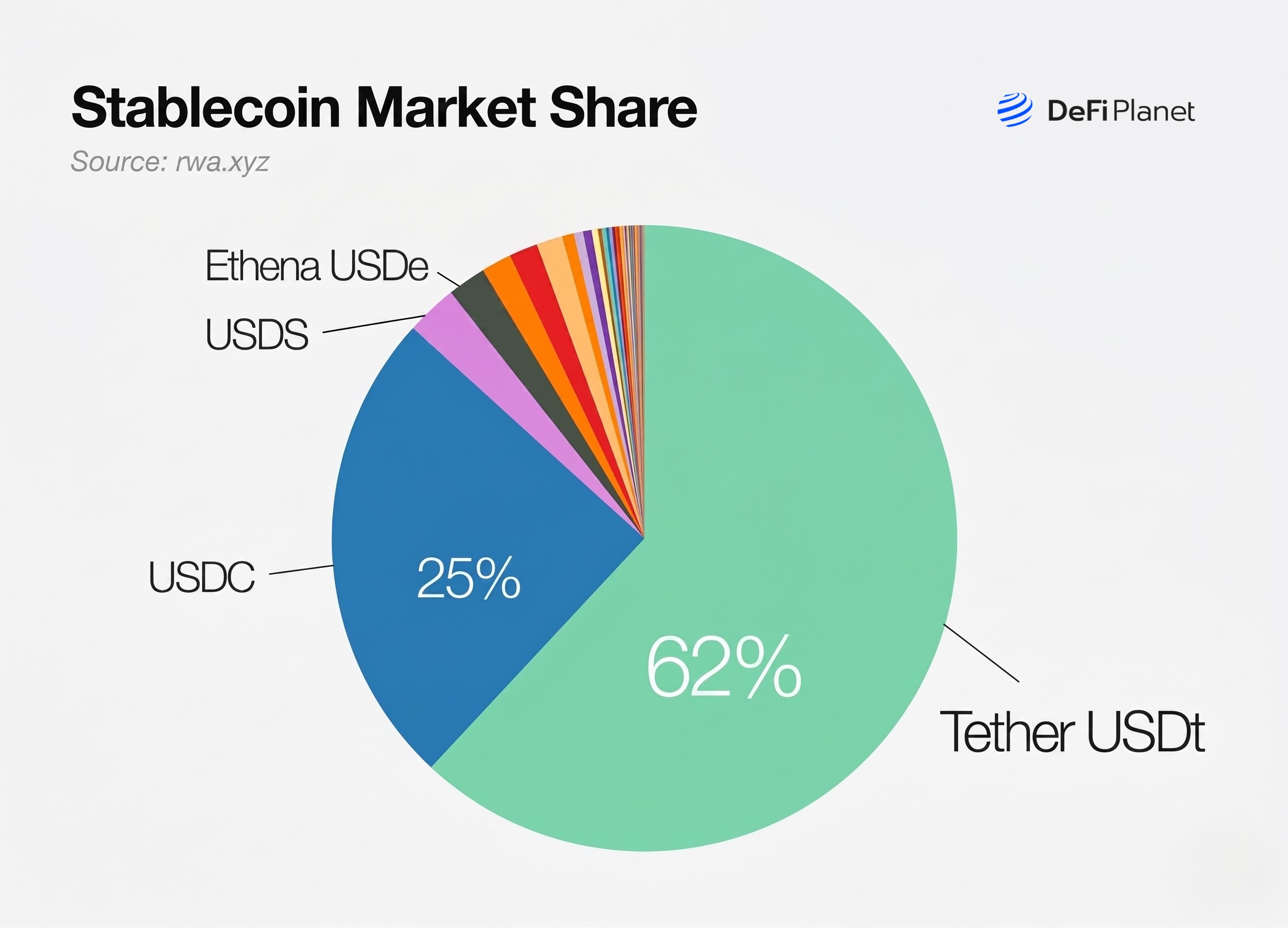 Image showing Stablecoin market share - DeFi Planet