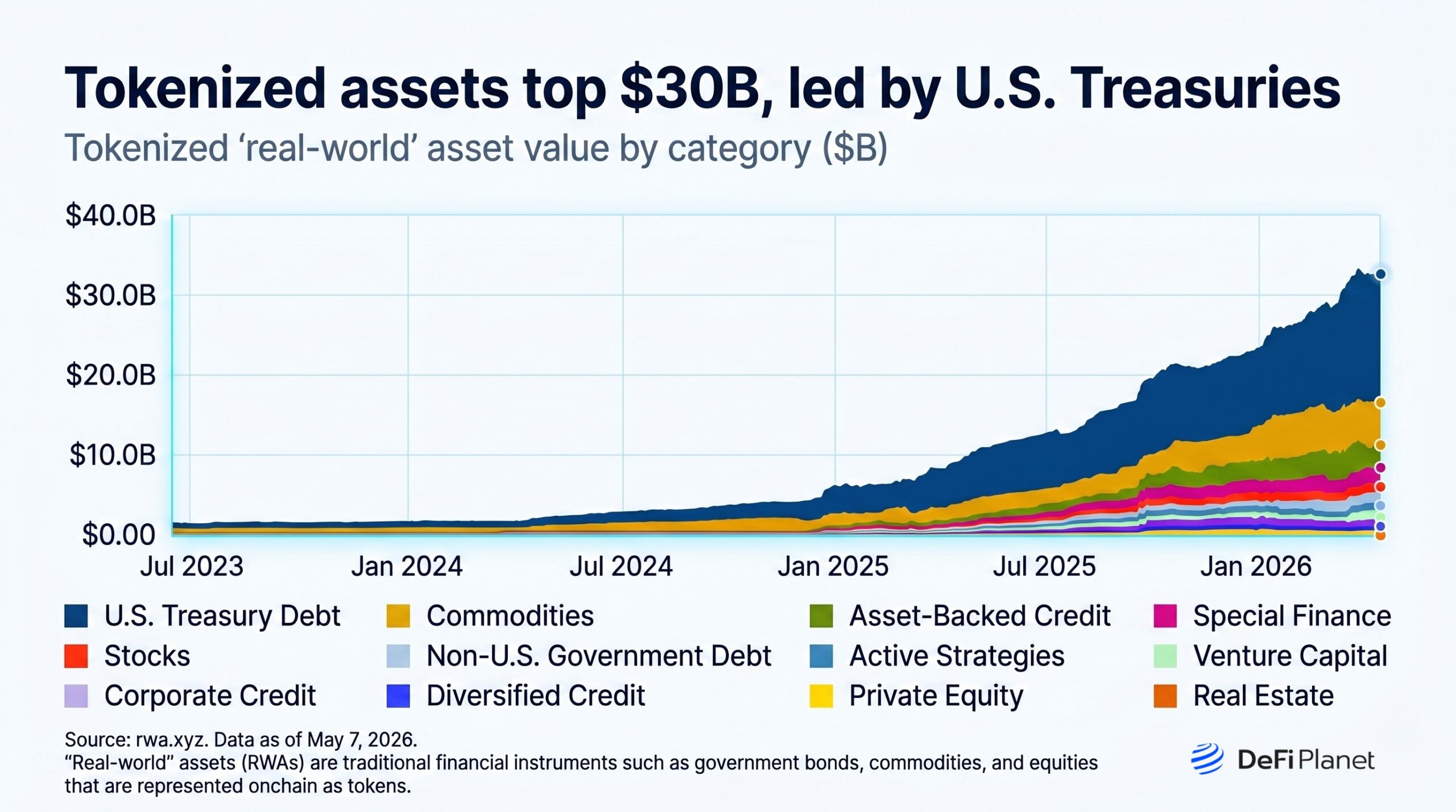 Image showing Tokenized Assets Top $30B, led by U.S. Treasuries - DeFi Planet