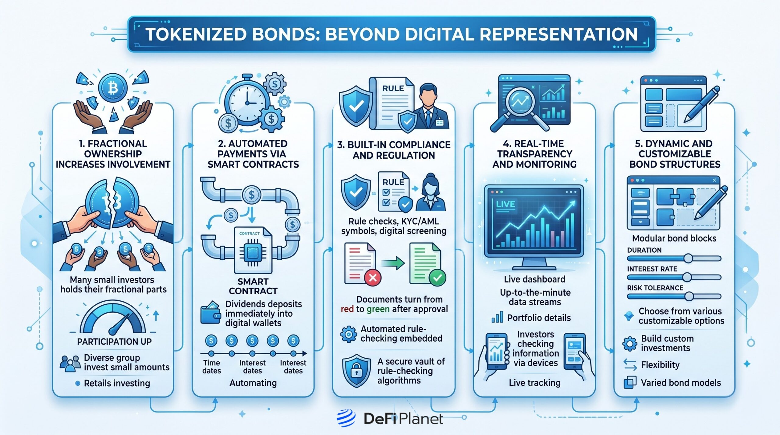 Image showing the Digital Representation of Tokenized Bonds - DeFi Planet