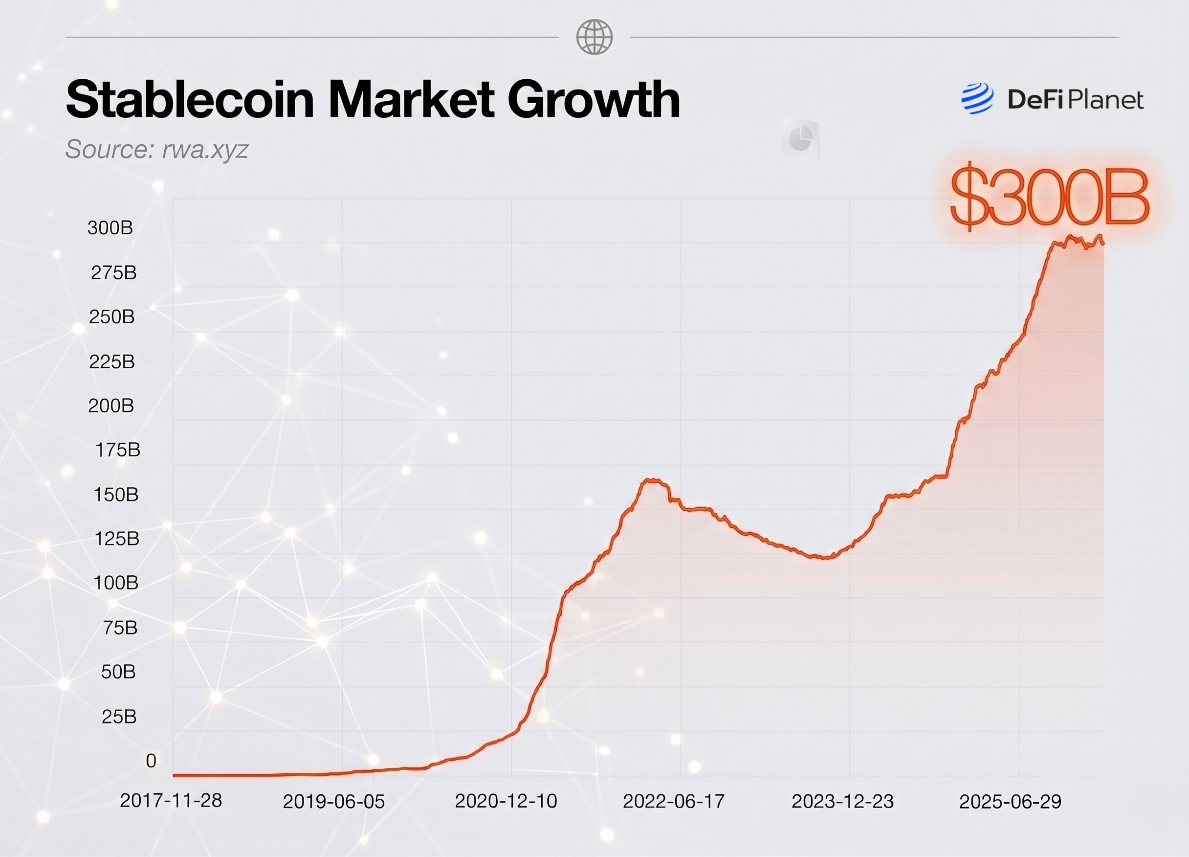 Image showing the Total stablecoin market cap 2026 - DeFi Planet