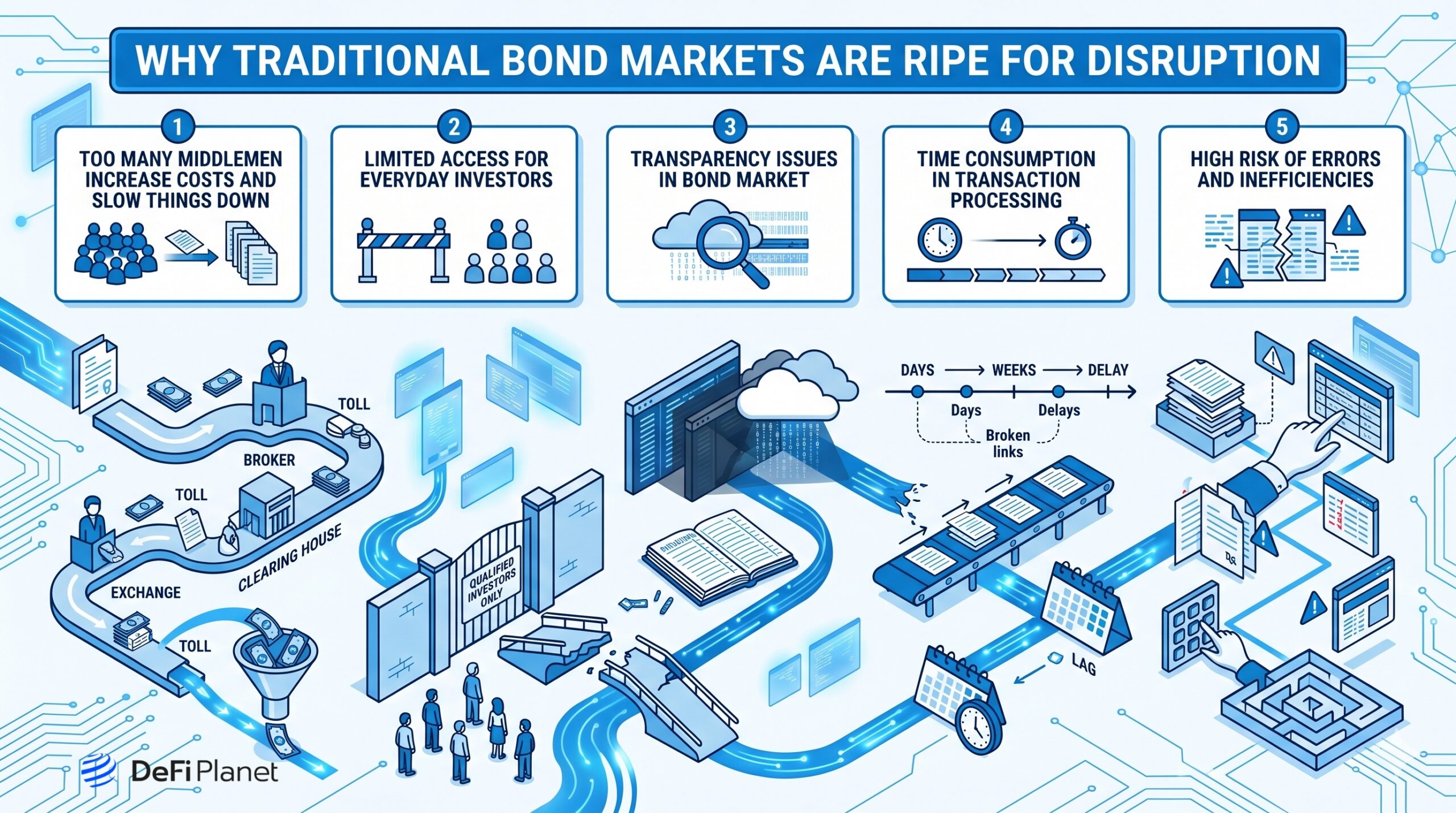 Image showing Why Traditional Bond Markets Are Ripe for Disruption - DeFi Planet