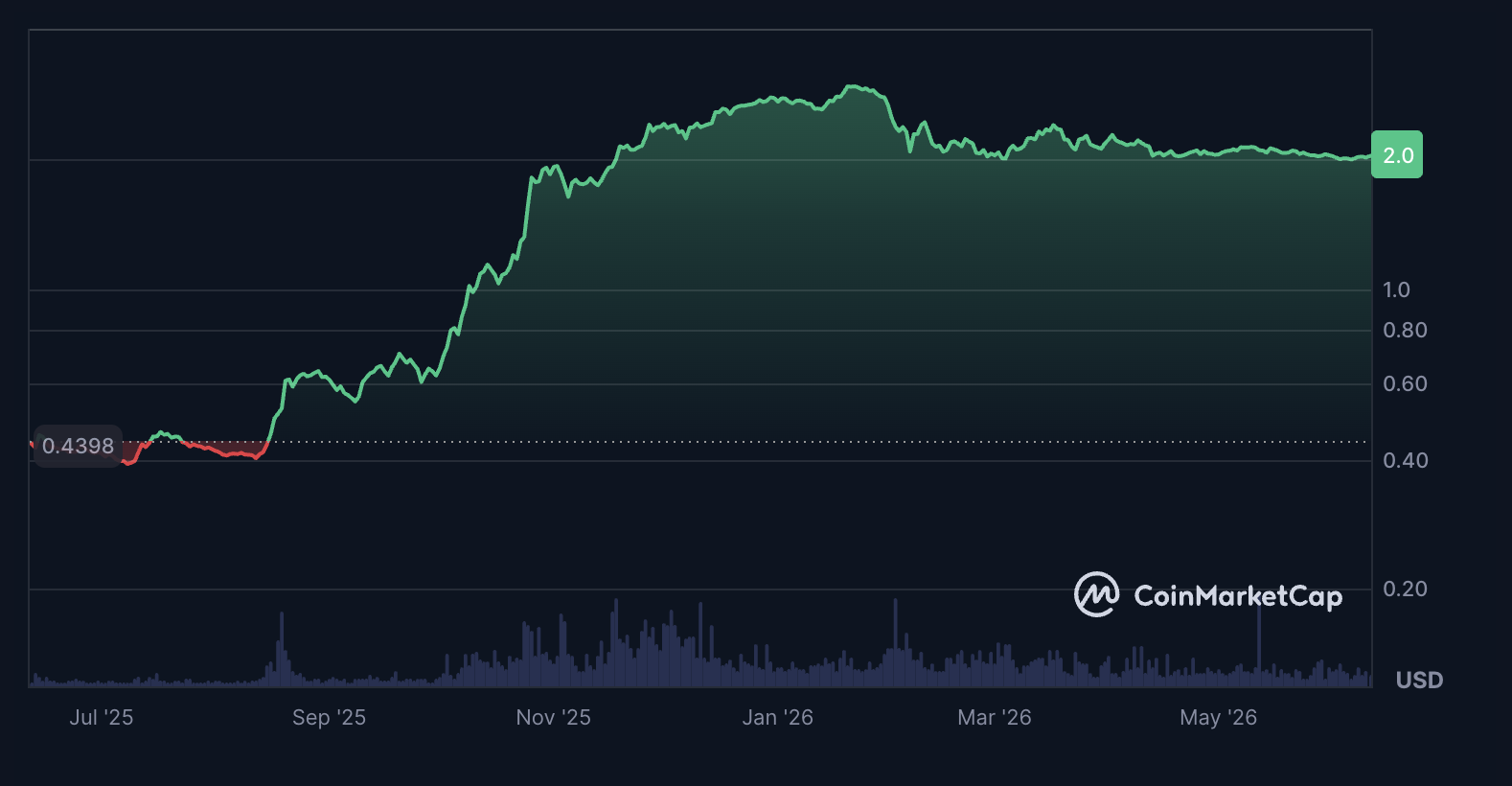 WFI’s price increase over the past year, with the token gaining approximately 374% during the period. 