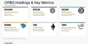 Eightco Holdings (NASDAQ: ORBS) Reports Total Holdings of Approximately $437 Million, Includes OpenAI, Beast Industries, More Than 16,000 ETH and Over 283 Million WLD Tokens