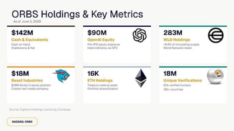 Eightco Holdings (NASDAQ: ORBS) Reports Total Holdings of Approximately $437 Million, Includes OpenAI, Beast Industries, More Than 16,000 ETH and Over 283 Million WLD Tokens