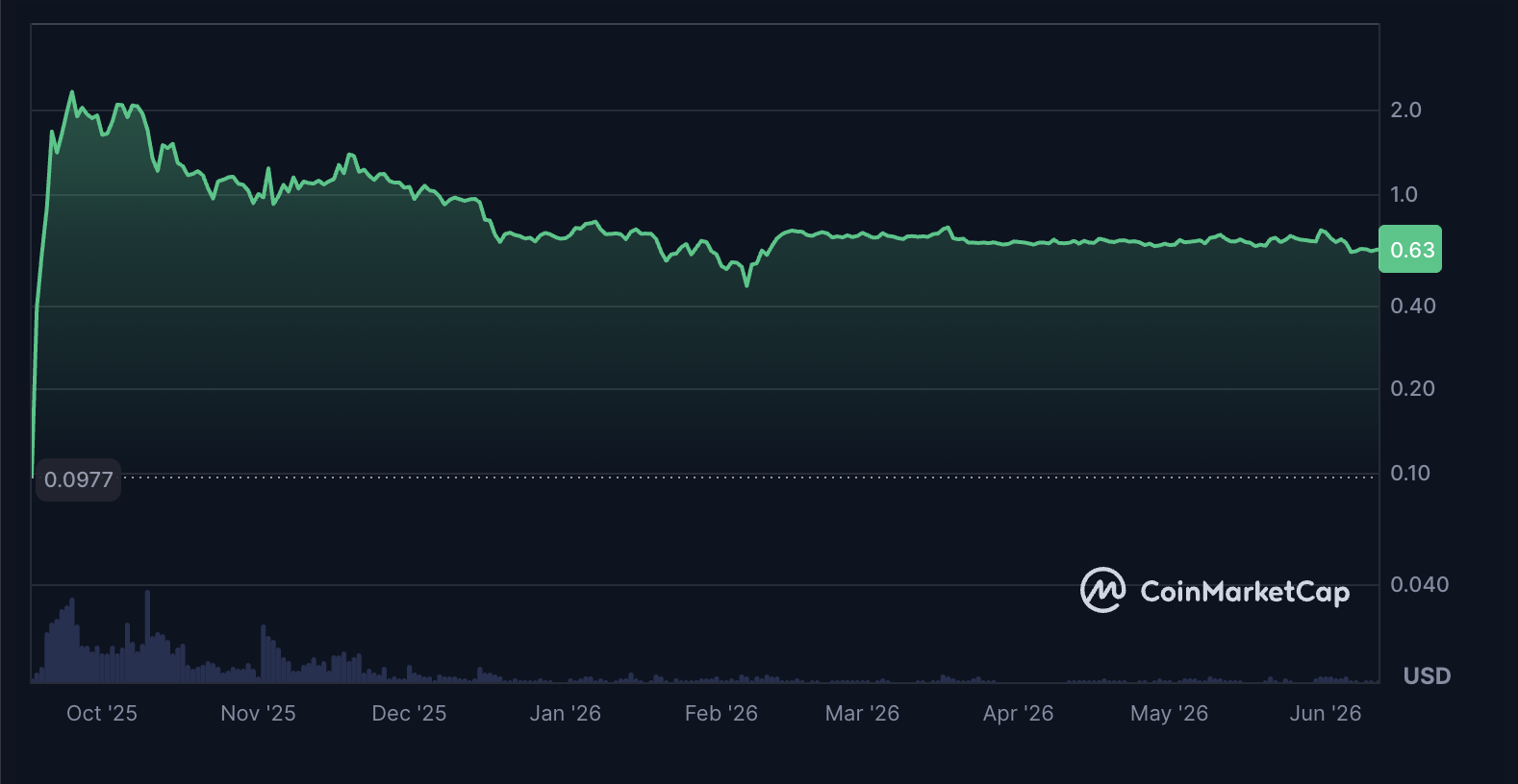 ASTER’s price increase over the past year, with the token gaining approximately 646% during the period.
