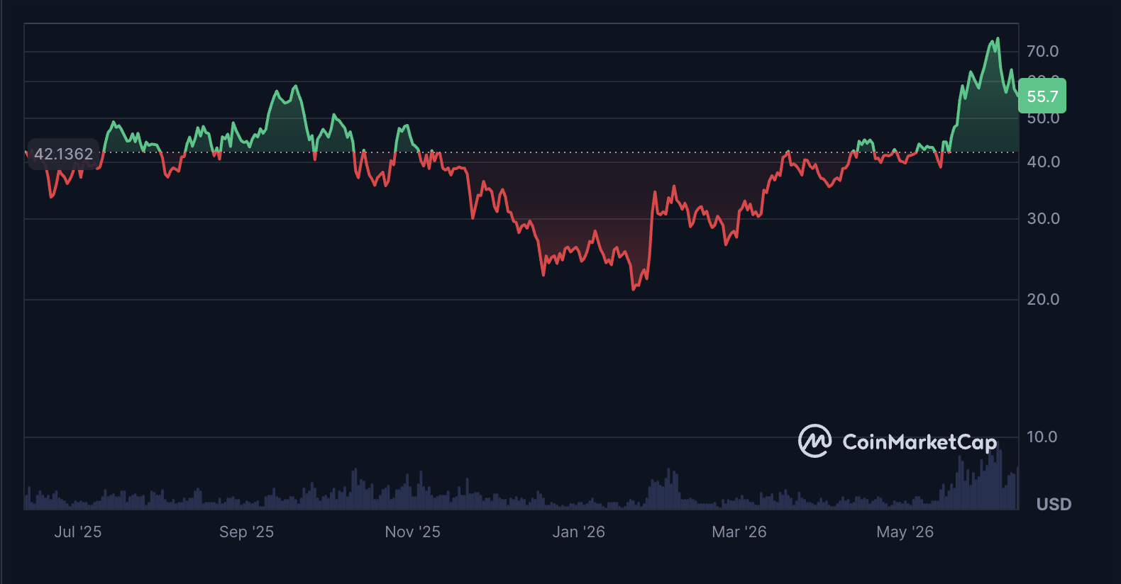 HYPE’s price increase over the past year, with the token gaining approximately 35% during the period