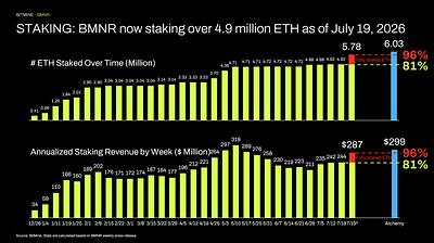 STAKING: BMNR now staking over 4.9 million ETH as of July 19, 2026